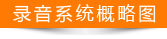 錄音系統概略圖