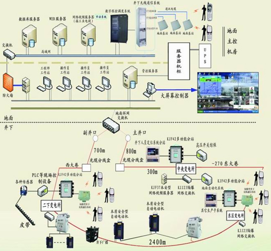 生產礦井語音/數據/視頻三網合一解決方案