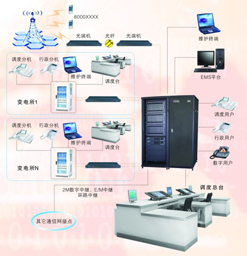 電力化工調度一體化程控交換機系統解決方案
