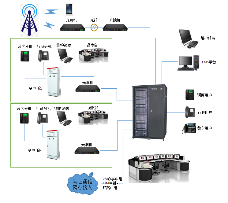 行政/調度雙網合一解決方案