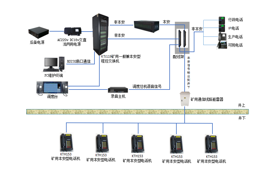 KT531煤礦調度通信系統(MHC160047)