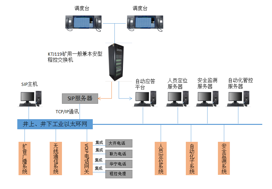 基于數字程控電話的煤礦多網融合通信聯絡系統
