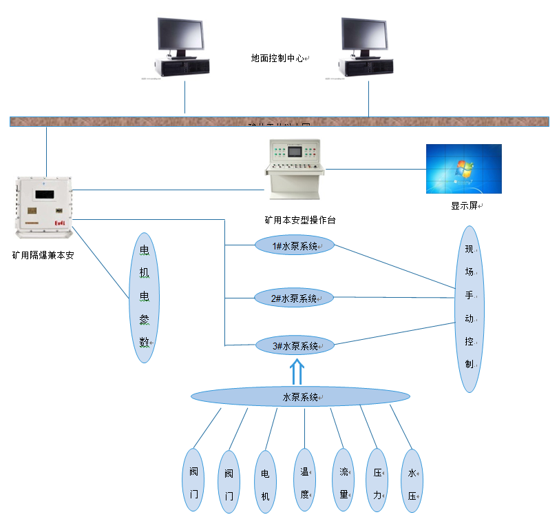 煤礦井下水泵自動化系統 煤礦井下水泵自動化系統
