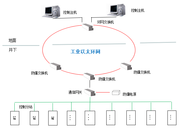 煤礦井上/下膠帶機地面集中控制系統 煤礦井上/下膠帶機地面集中控制系統