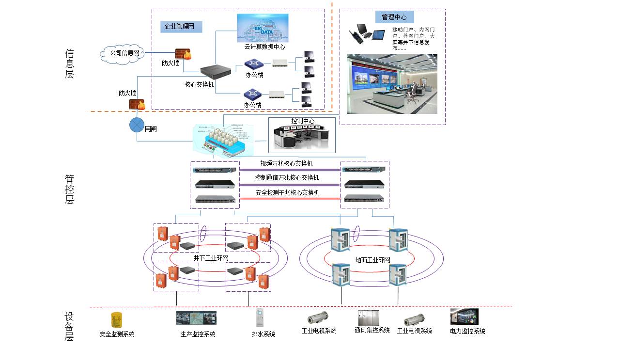 智慧礦山/工廠(物聯網)建設