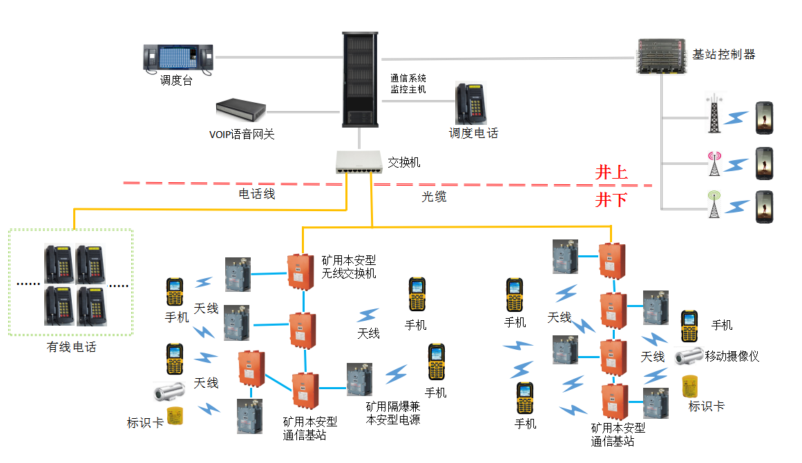 礦用無線通信系統(WIFI) 礦用無線通信系統(WIFI)